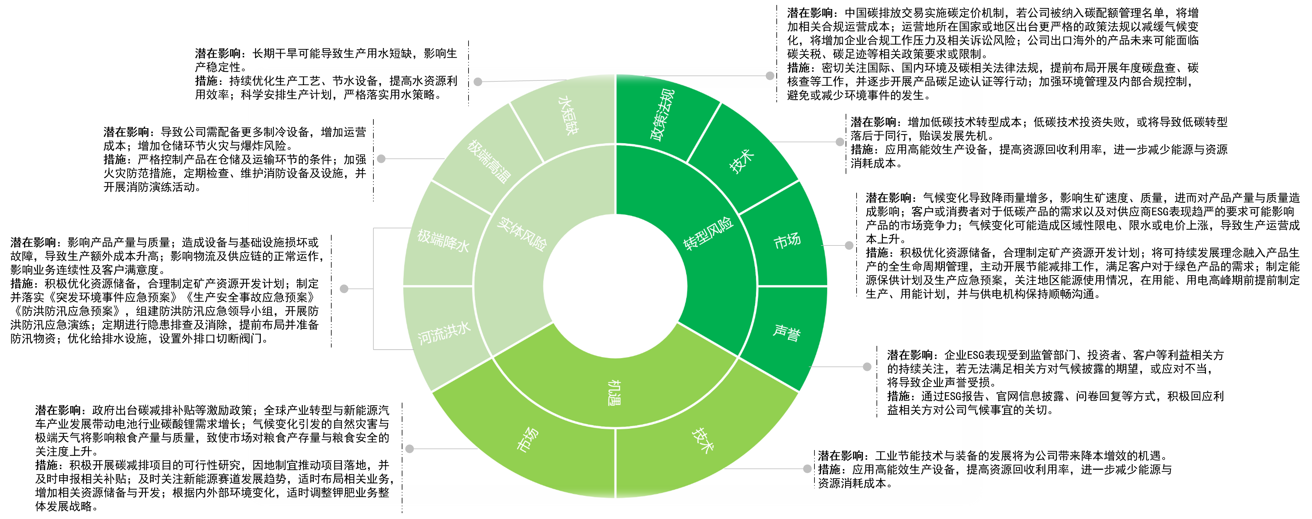 实体风险、转型风险和机遇.png